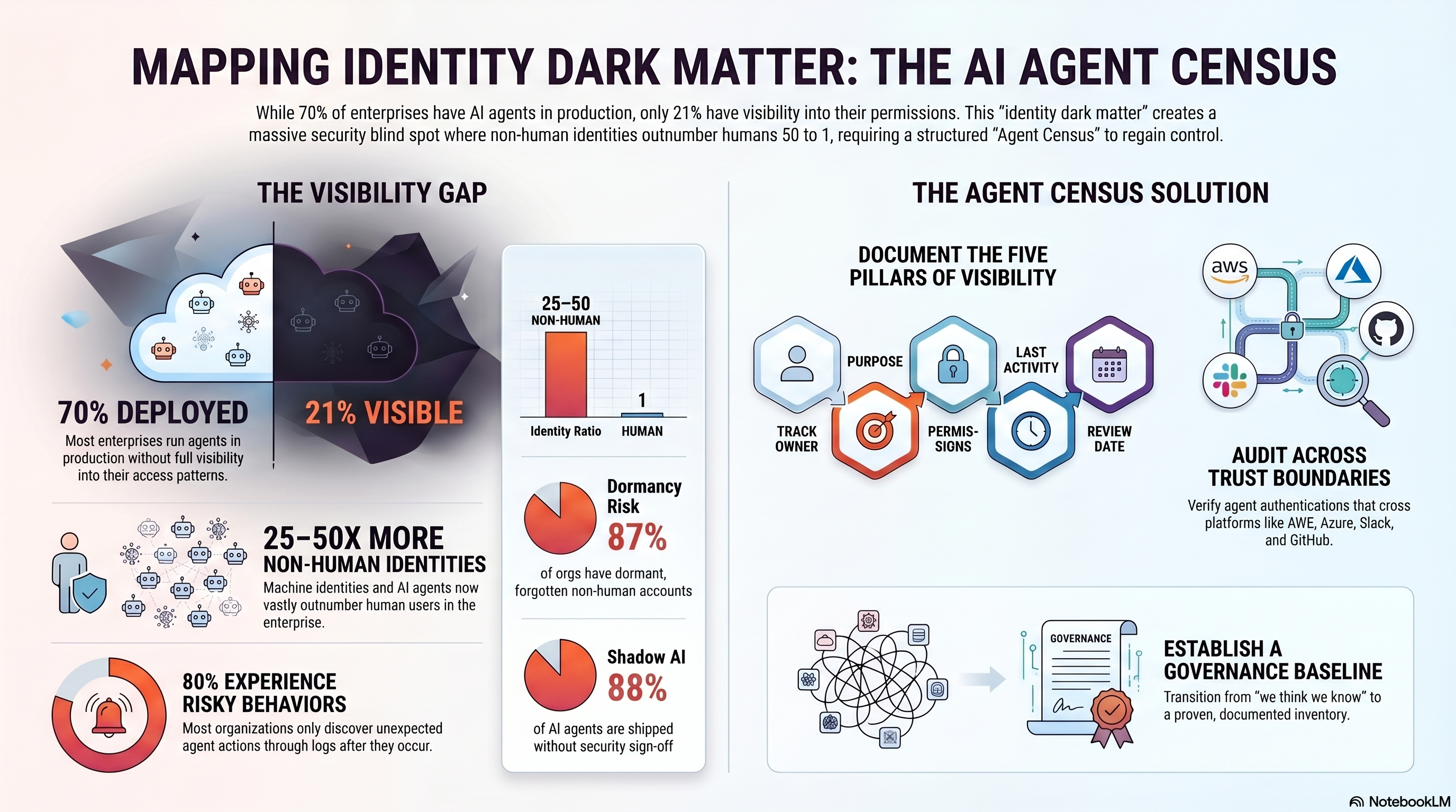 AI Agent Census Security Overview