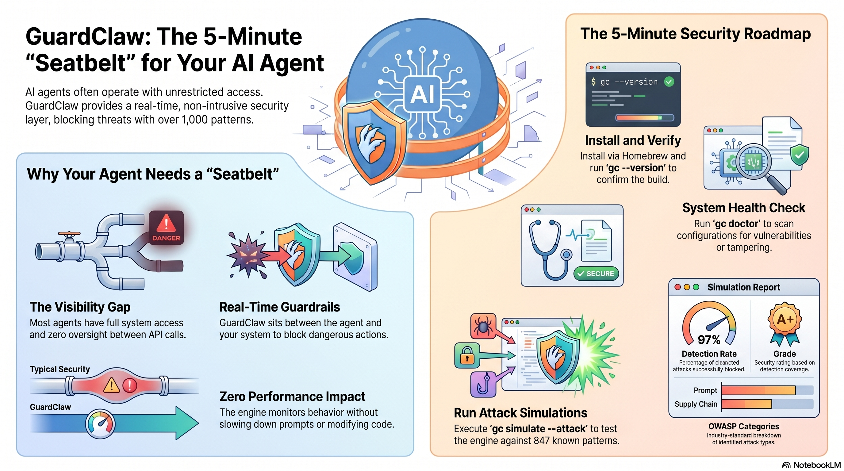 GuardClaw AI Agent Security Infographic