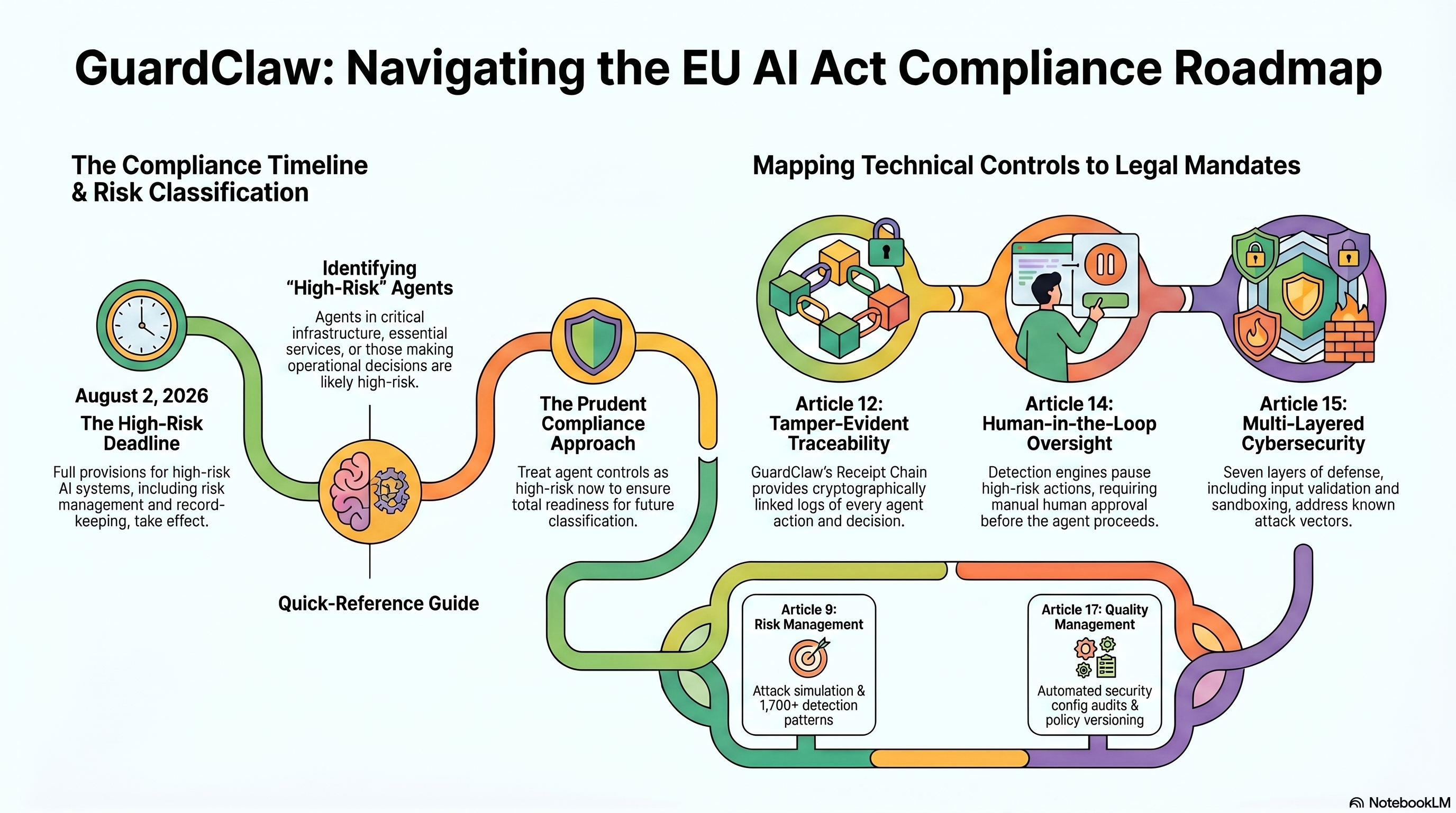 AI Act Compliance Roadmap