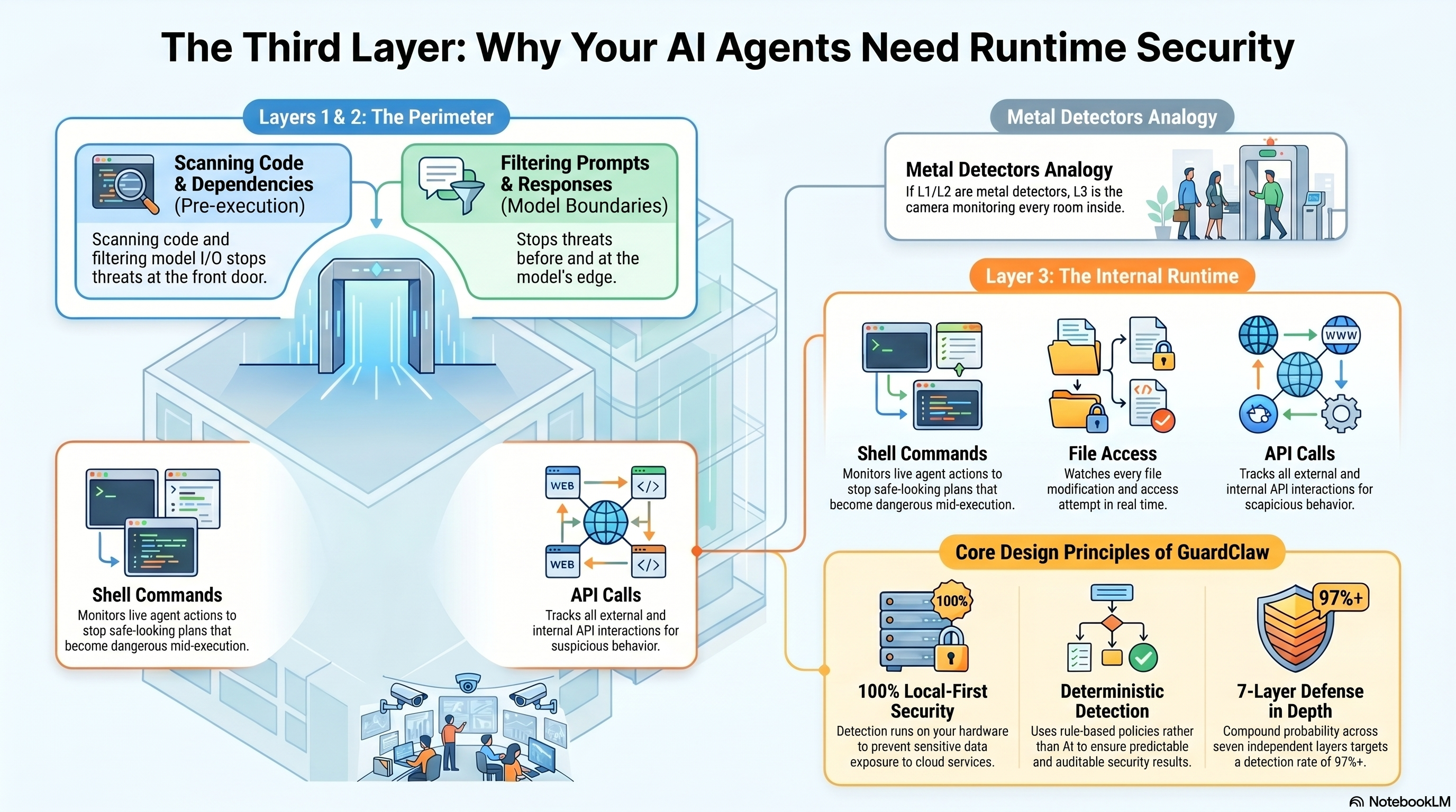 AI Agent Runtime Security Layers