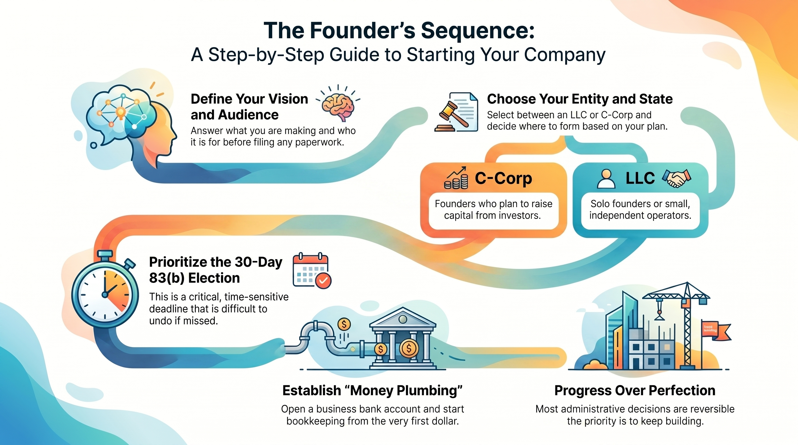 An infographic mapping the order of operations for starting a company from scratch